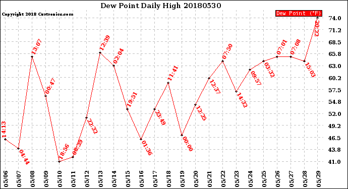 Milwaukee Weather Dew Point<br>Daily High