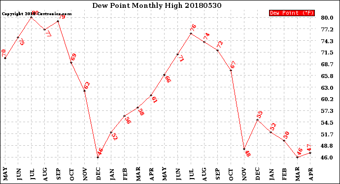 Milwaukee Weather Dew Point<br>Monthly High