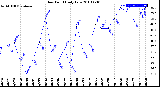 Milwaukee Weather Dew Point<br>Daily Low