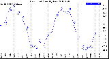 Milwaukee Weather Dew Point<br>Monthly Low