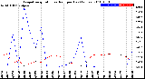 Milwaukee Weather Evapotranspiration<br>vs Rain per Day<br>(Inches)