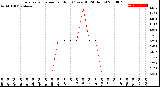 Milwaukee Weather Evapotranspiration<br>per Hour<br>(Ozs sq/ft 24 Hours)