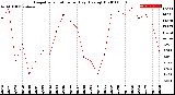 Milwaukee Weather Evapotranspiration<br>per Day (Ozs sq/ft)