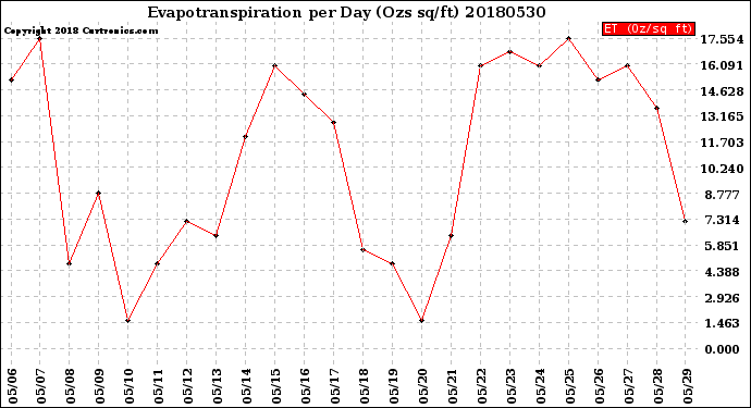 Milwaukee Weather Evapotranspiration<br>per Day (Ozs sq/ft)