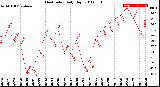 Milwaukee Weather Heat Index<br>Daily High