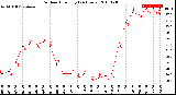 Milwaukee Weather Outdoor Humidity<br>(24 Hours)