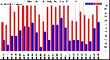 Milwaukee Weather Outdoor Humidity<br>Daily High/Low