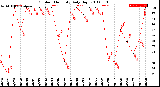 Milwaukee Weather Outdoor Humidity<br>Daily High