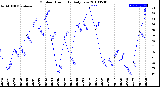 Milwaukee Weather Outdoor Humidity<br>Daily Low