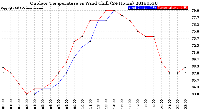 Milwaukee Weather Outdoor Temperature<br>vs Wind Chill<br>(24 Hours)