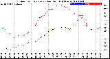 Milwaukee Weather Outdoor Temperature<br>vs Dew Point<br>(24 Hours)