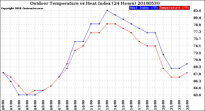 Milwaukee Weather Outdoor Temperature<br>vs Heat Index<br>(24 Hours)