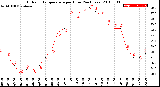 Milwaukee Weather Outdoor Temperature<br>per Hour<br>(24 Hours)