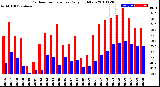 Milwaukee Weather Outdoor Temperature<br>Daily High/Low