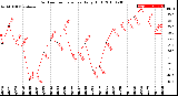 Milwaukee Weather Outdoor Temperature<br>Daily High