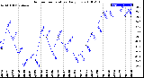 Milwaukee Weather Outdoor Temperature<br>Daily Low