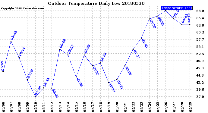 Milwaukee Weather Outdoor Temperature<br>Daily Low