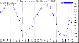 Milwaukee Weather Outdoor Temperature<br>Monthly Low