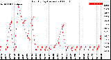 Milwaukee Weather Rain<br>By Day<br>(Inches)