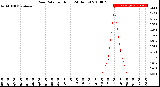 Milwaukee Weather Rain Rate<br>per Hour<br>(24 Hours)