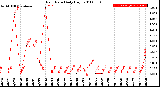 Milwaukee Weather Rain Rate<br>Daily High