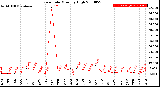 Milwaukee Weather Rain Rate<br>Monthly High