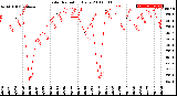 Milwaukee Weather Solar Radiation<br>Daily