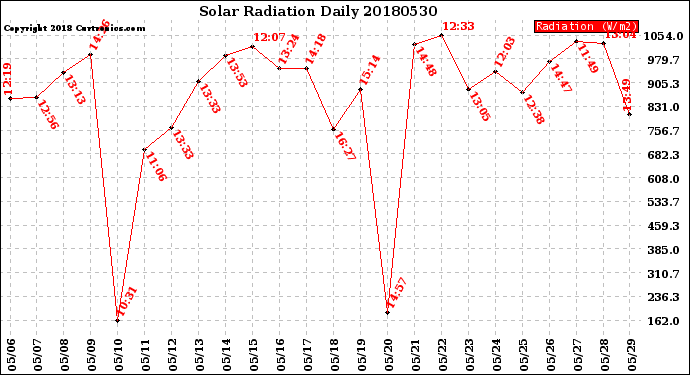 Milwaukee Weather Solar Radiation<br>Daily