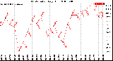 Milwaukee Weather THSW Index<br>Daily High