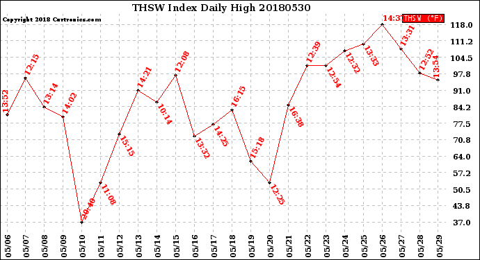 Milwaukee Weather THSW Index<br>Daily High