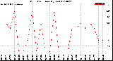 Milwaukee Weather Wind Direction<br>(By Day)