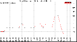 Milwaukee Weather Wind Direction<br>(24 Hours)