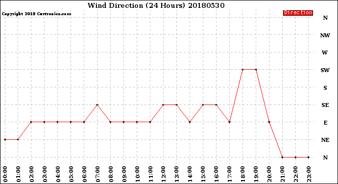 Milwaukee Weather Wind Direction<br>(24 Hours)