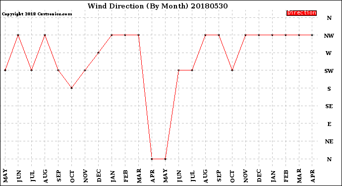 Milwaukee Weather Wind Direction<br>(By Month)