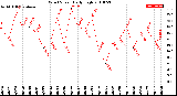 Milwaukee Weather Wind Speed<br>Daily High