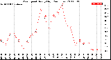 Milwaukee Weather Wind Speed<br>Hourly High<br>(24 Hours)