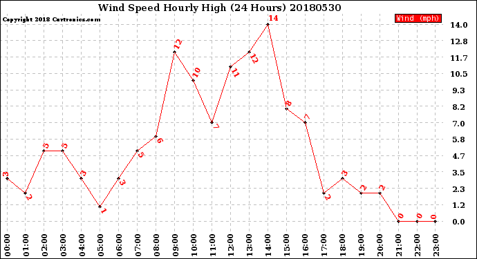 Milwaukee Weather Wind Speed<br>Hourly High<br>(24 Hours)