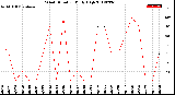 Milwaukee Weather Wind Direction<br>Daily High