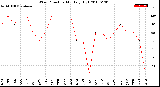 Milwaukee Weather Wind Direction<br>Monthly High