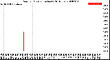 Milwaukee Weather Rain<br>per Minute<br>(Inches)<br>(24 Hours)