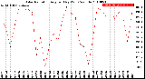 Milwaukee Weather Solar Radiation<br>Avg per Day W/m2/minute