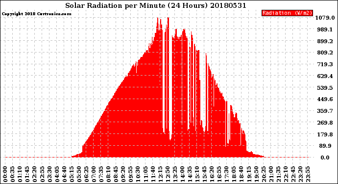 Milwaukee Weather Solar Radiation<br>per Minute<br>(24 Hours)