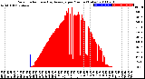 Milwaukee Weather Solar Radiation<br>& Day Average<br>per Minute<br>(Today)