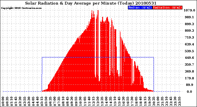 Milwaukee Weather Solar Radiation<br>& Day Average<br>per Minute<br>(Today)