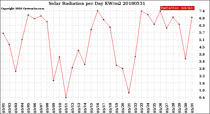 Milwaukee Weather Solar Radiation<br>per Day KW/m2