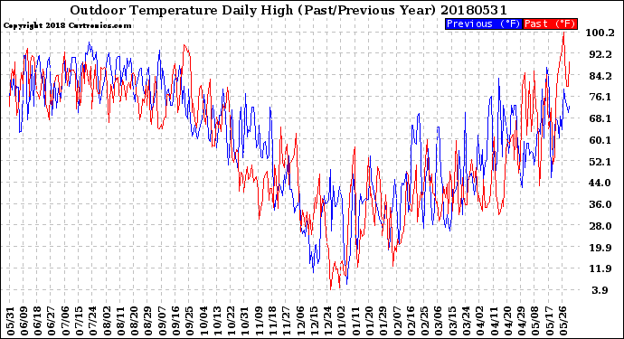 Milwaukee Weather Outdoor Temperature<br>Daily High<br>(Past/Previous Year)