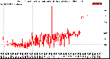 Milwaukee Weather Wind Direction<br>Normalized<br>(24 Hours) (New)