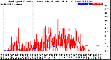 Milwaukee Weather Wind Speed<br>Actual and Average<br>by Minute<br>(24 Hours) (New)