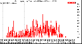 Milwaukee Weather Wind Speed<br>by Minute<br>(24 Hours) (New)