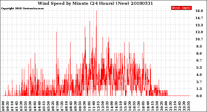 Milwaukee Weather Wind Speed<br>by Minute<br>(24 Hours) (New)